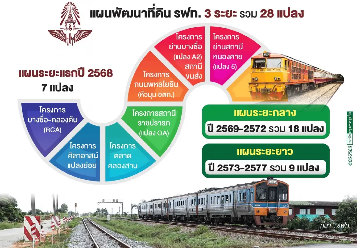 แผนบริหารที่ดินรถไฟ 28 แปลง ประมูล 7 โครงการปีนี้ 'อาร์ซีเอ-อตก.'
