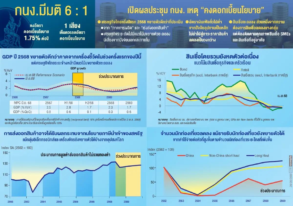 กนง.เมินครึ่งหลัง ‘เศรษฐกิจทรุด’  เพิ่มเป้า ‘จีดีพี’ โต 2.3%