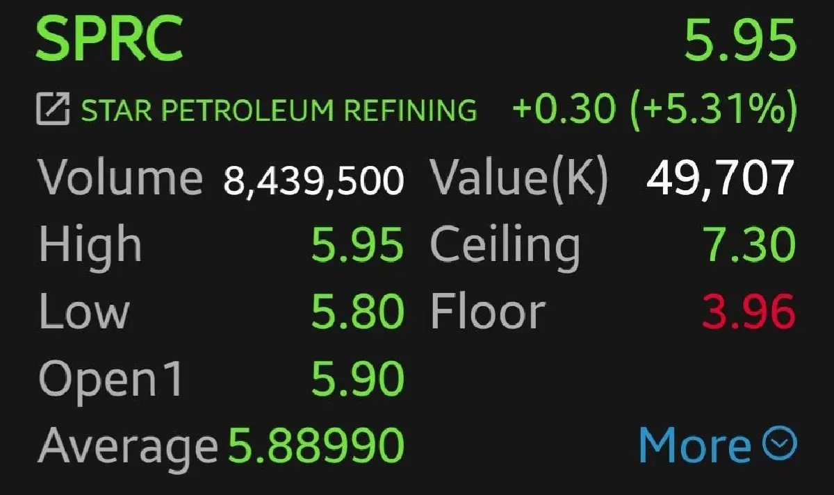 6 หุ้นพลังงานกอดคอบวก  PTTEP-SPRC พุ่งนำ 7.14% น้ำมันพุ่งหลังตะวันออกกลางตึงเครียด
