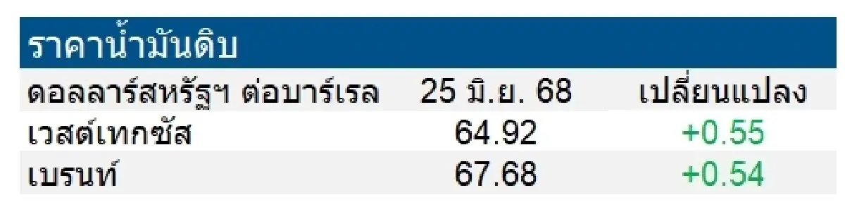 เวสต์เทกซัส 64.92 ดอลลาร์สหรัฐฯ /บาร์เรล เบรนท์ 67.68 ดอลลาร์สหรัฐฯ /บาร์เรล