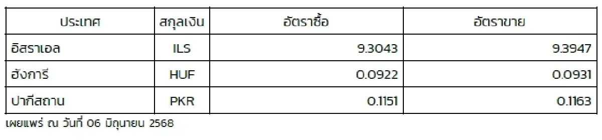 (ธปท.) อัตราแลกเปลี่ยนเงินตราต่างประเทศ ประจำวันที่ 6 มิถุนายน 2568