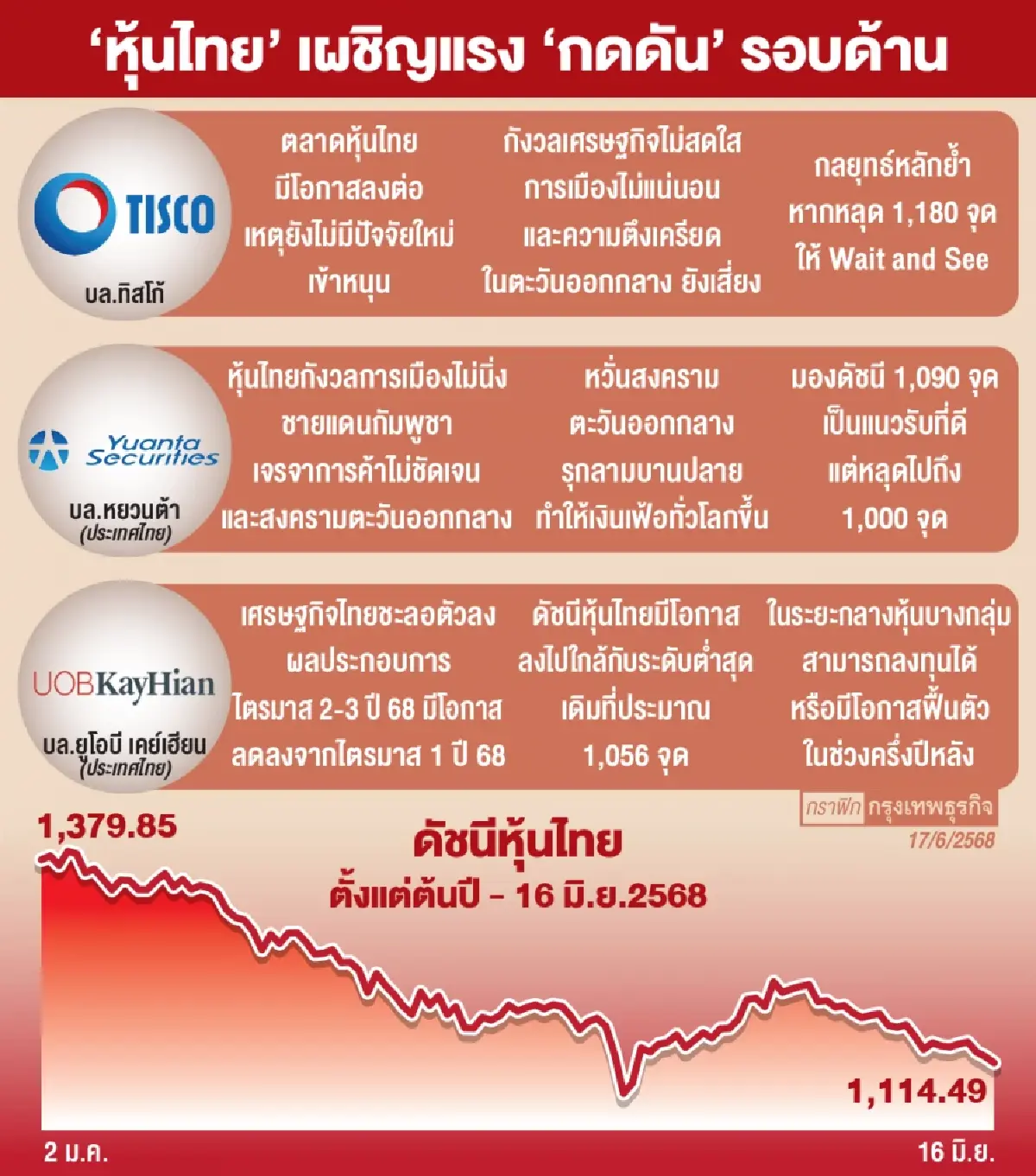 ‘หุ้นไทย’ เสี่ยงร่วงแตะ 1,050 จุด โบรกชี้ ‘เศรษฐกิจ-การเมือง-อิสราเอลและอิหร่าน’ กดดัน
