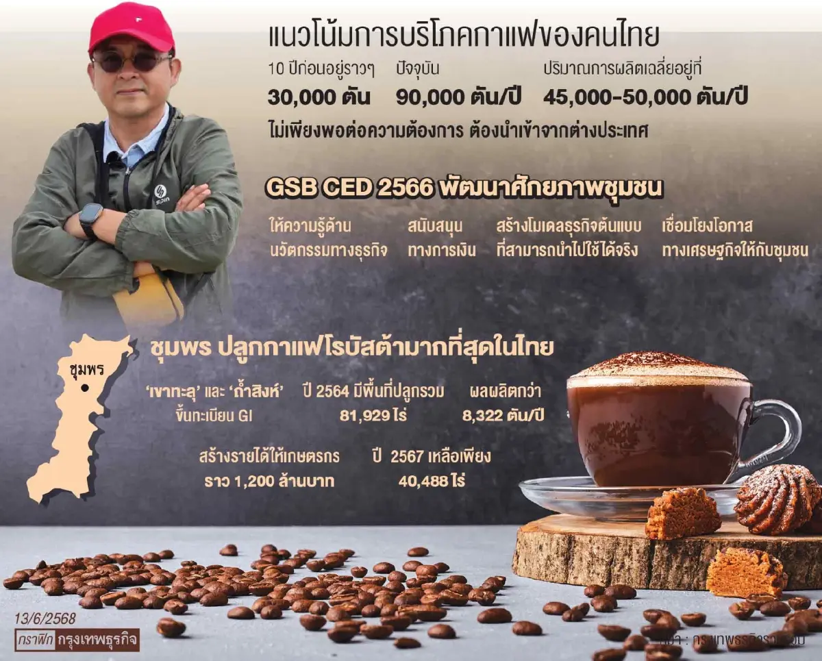 คนไทยคอกาแฟ! โอกาสทอง \'ชุมพร\' GSB CED หนุนกาแฟไทยยั่งยืน