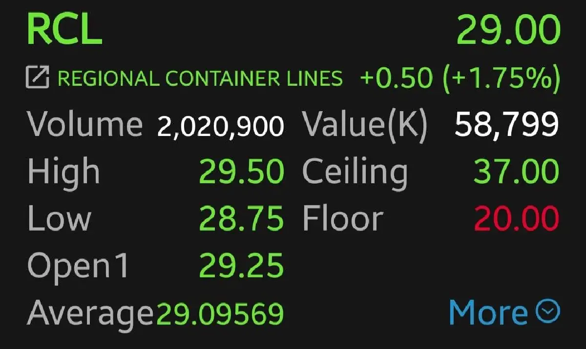 4 หุ้นกลุ่มเดินเรือบวกคึก PSL-RCL นำกลุ่ม 3.23% รับดัชนีค่าระวางเรือพุ่งแรงกว่า 10%