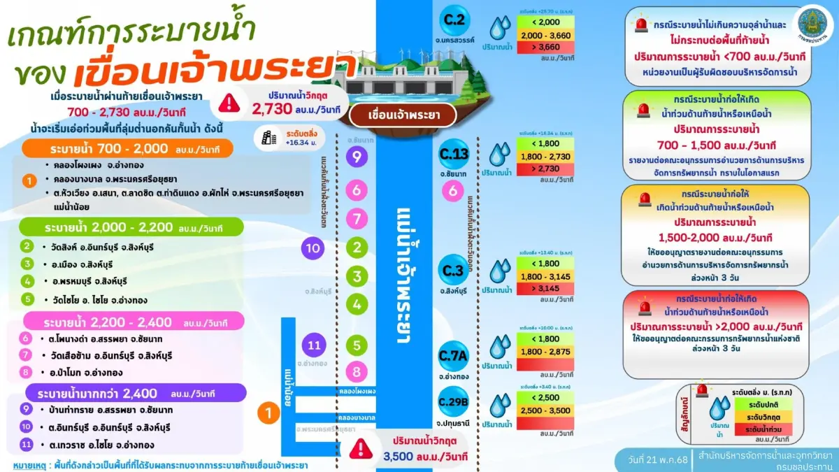 เปิดแผนรับมือน้ำเหนือ 'เขื่อนเจ้าพระยา' คุมเข้มการระบายน้ำ