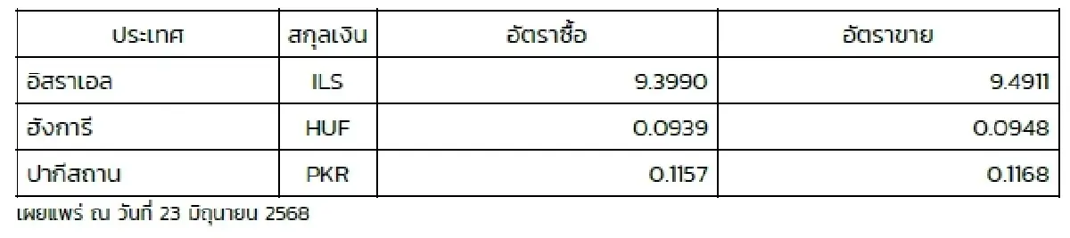 (ธปท.) อัตราแลกเปลี่ยนเงินตราต่างประเทศ ประจำวันที่ 23 มิถุนายน 2568