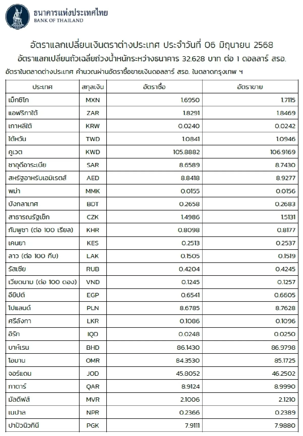 (ธปท.) อัตราแลกเปลี่ยนเงินตราต่างประเทศ ประจำวันที่ 6 มิถุนายน 2568