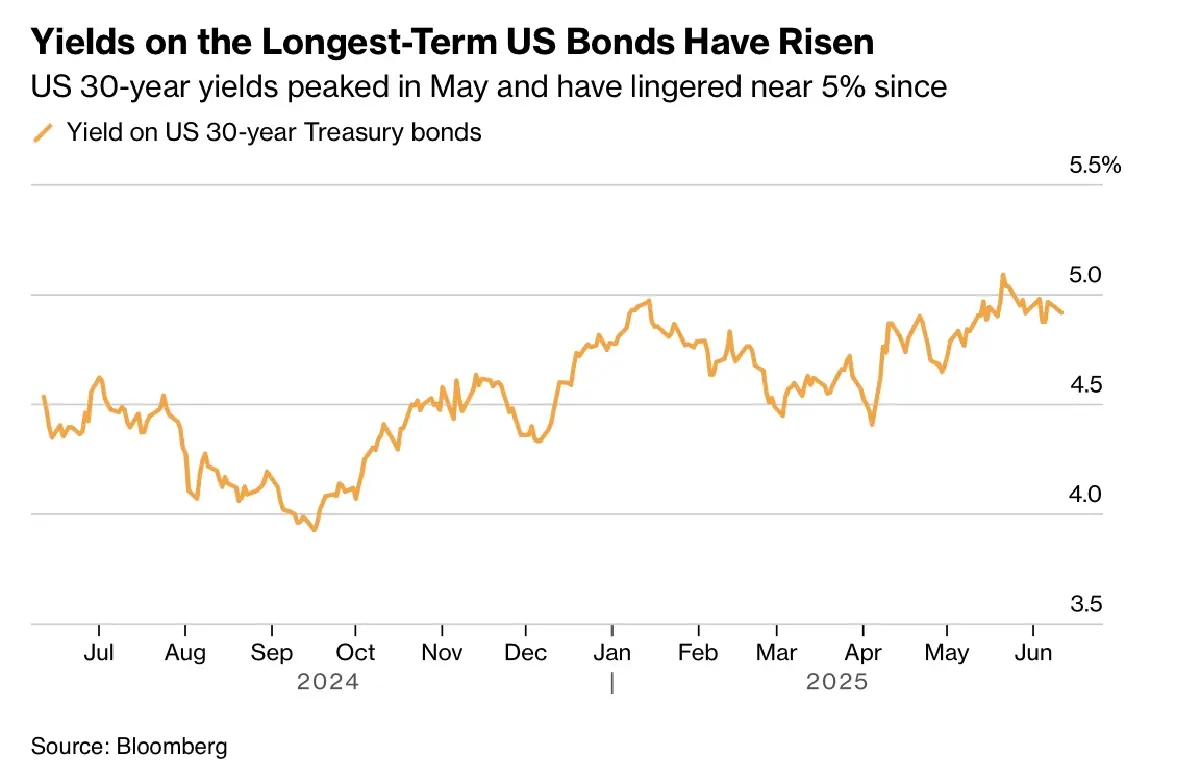 'นักลงทุน' จับตาประมูลบอนด์ 30 ปีสหรัฐ ตัวชี้วัดนิยม 'ดอลลาร์'
