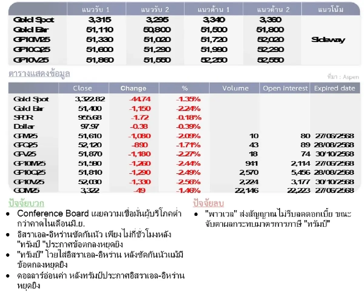 Gold Futures : บล.โกลเบล็ก ราคาทองวันนี้ 3,327.70  U$/ทรอยเอาน์ซ