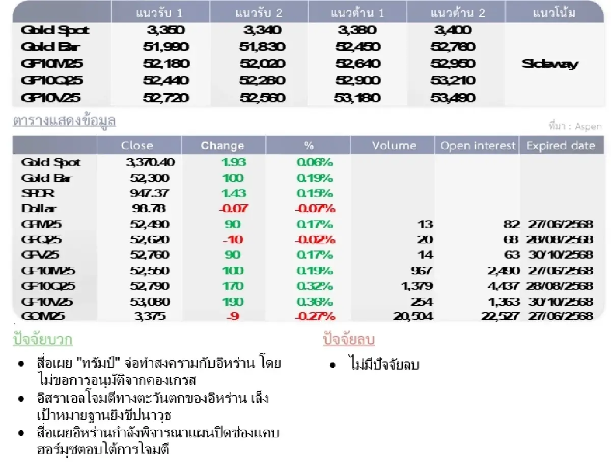 Gold Futures : บล.โกลเบล็ก ราคาทองวันนี้ 3,354.56  U$/ทรอยเอาน์ซ