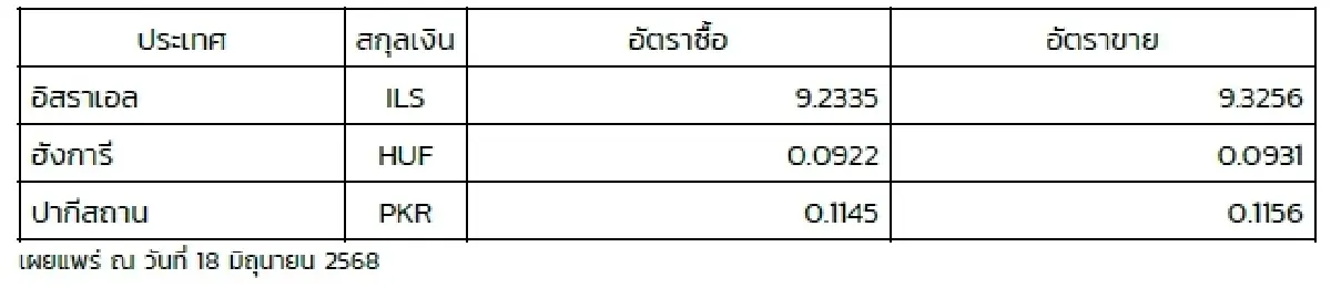 (ธปท.) อัตราแลกเปลี่ยนเงินตราต่างประเทศ ประจำวันที่ 18 มิถุนายน 2568