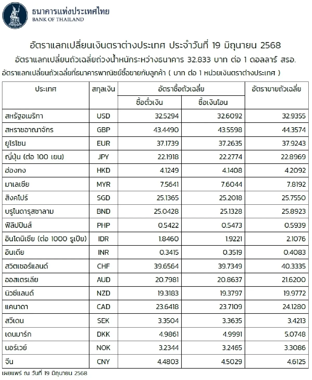 (ธปท.) อัตราแลกเปลี่ยนเงินตราต่างประเทศ ประจำวันที่ 19 มิถุนายน 2568