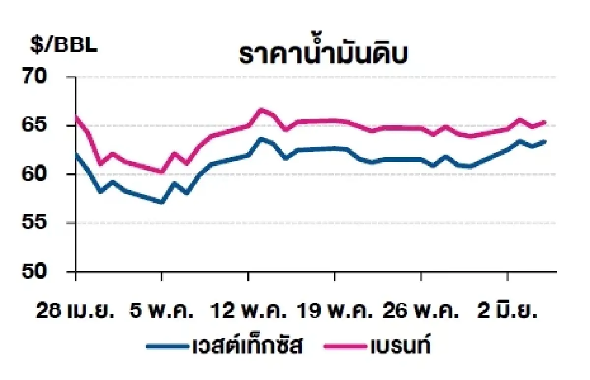 เวสต์เทกซัส 63.37 ดอลลาร์สหรัฐฯ /บาร์เรล เบรนท์ 65.34 ดอลลาร์สหรัฐฯ /บาร์เรล