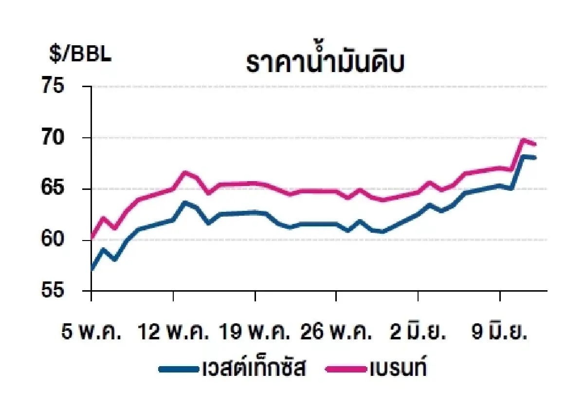 เวสต์เทกซัส 68.04 ดอลลาร์สหรัฐฯ /บาร์เรล เบรนท์ 69.36 ดอลลาร์สหรัฐฯ /บาร์เรล