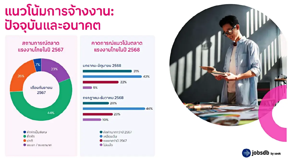 ตลาดงานไทยปี 68 บริษัทลดจ้างพนักงานประจำ หันจ้างพาร์ทไทม์พุ่ง