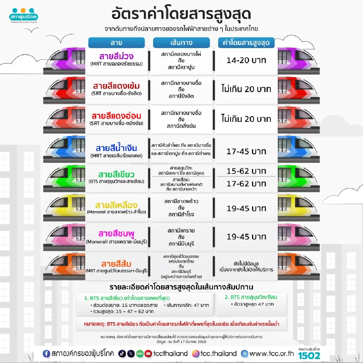 'สภาผู้บริโภค' หนุนใช้ระบบ 'ตั๋วร่วมใบเดียว' การโดยสารทุกระบบ