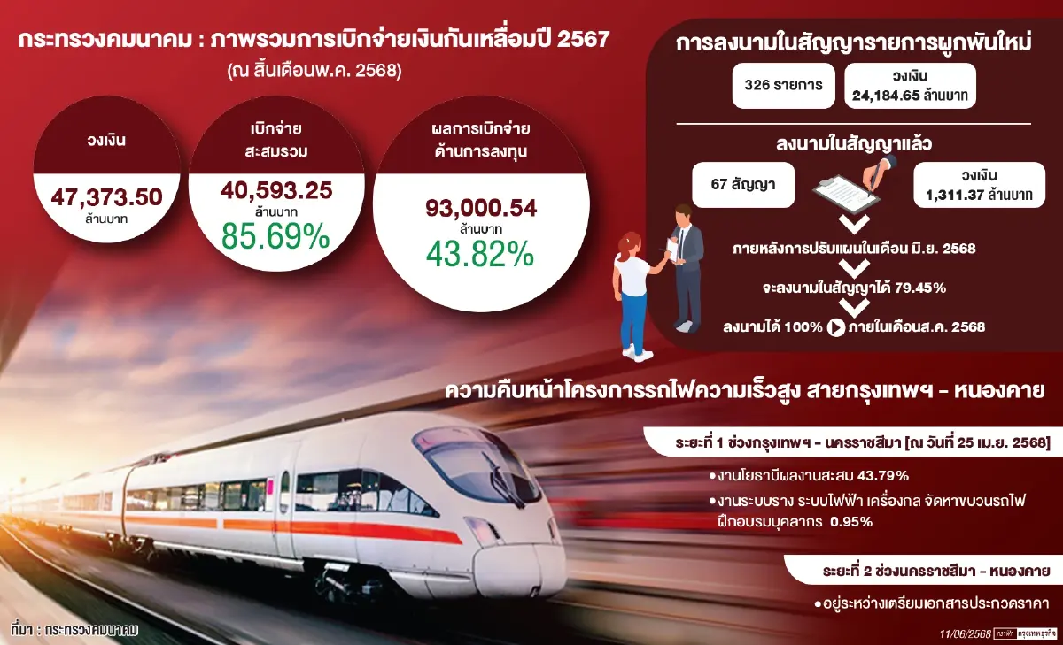 โปรเจกต์ค้าง“คมนาคม”รอครม.เคาะ “ไฮสปีดเทรน”จอดป้ายแก้ไขสัญญา