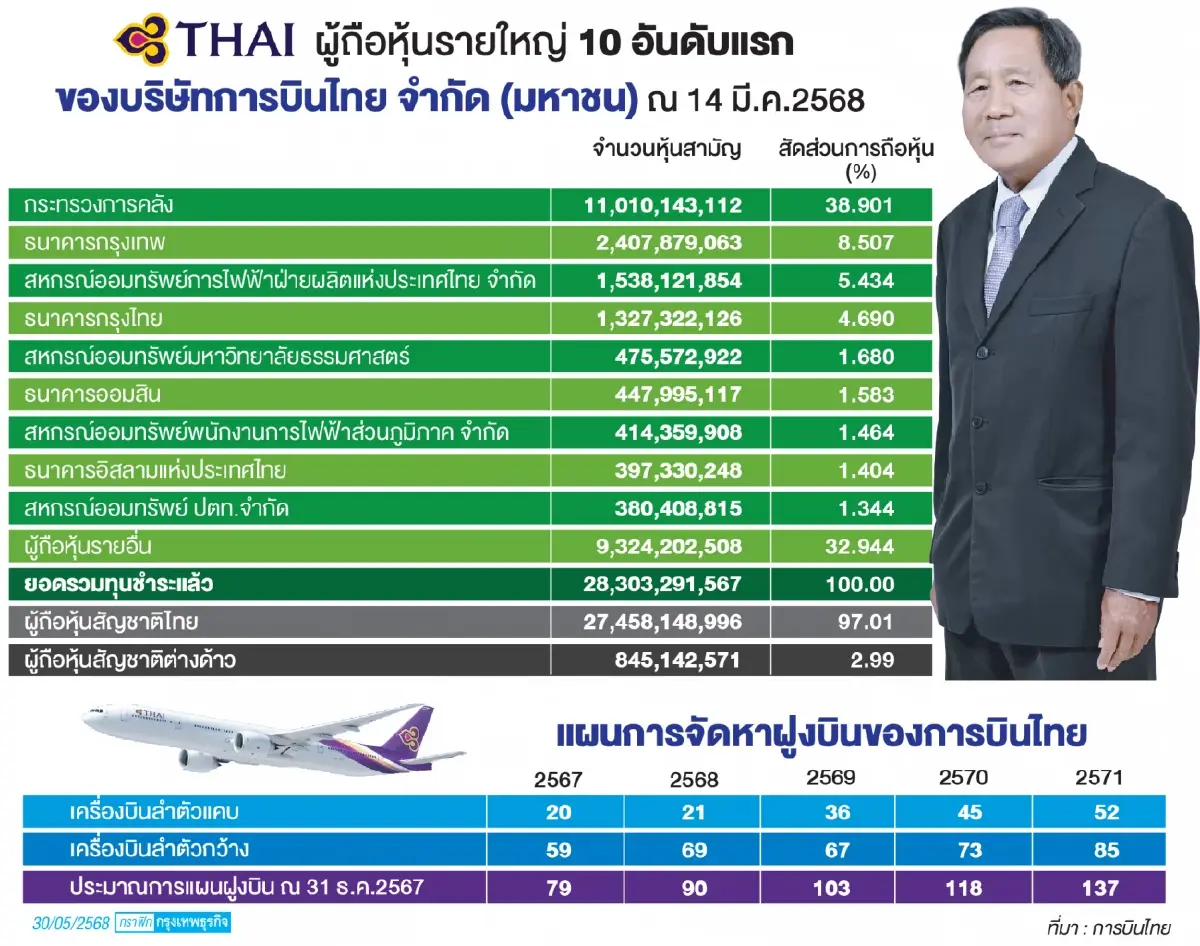 4 มิ.ย.'ศาลล้มละลาย' นัดไต่สวน 'การบินไทย' พ้นฟื้นฟู จับตาอดีตพนักงานยื่นค้าน
