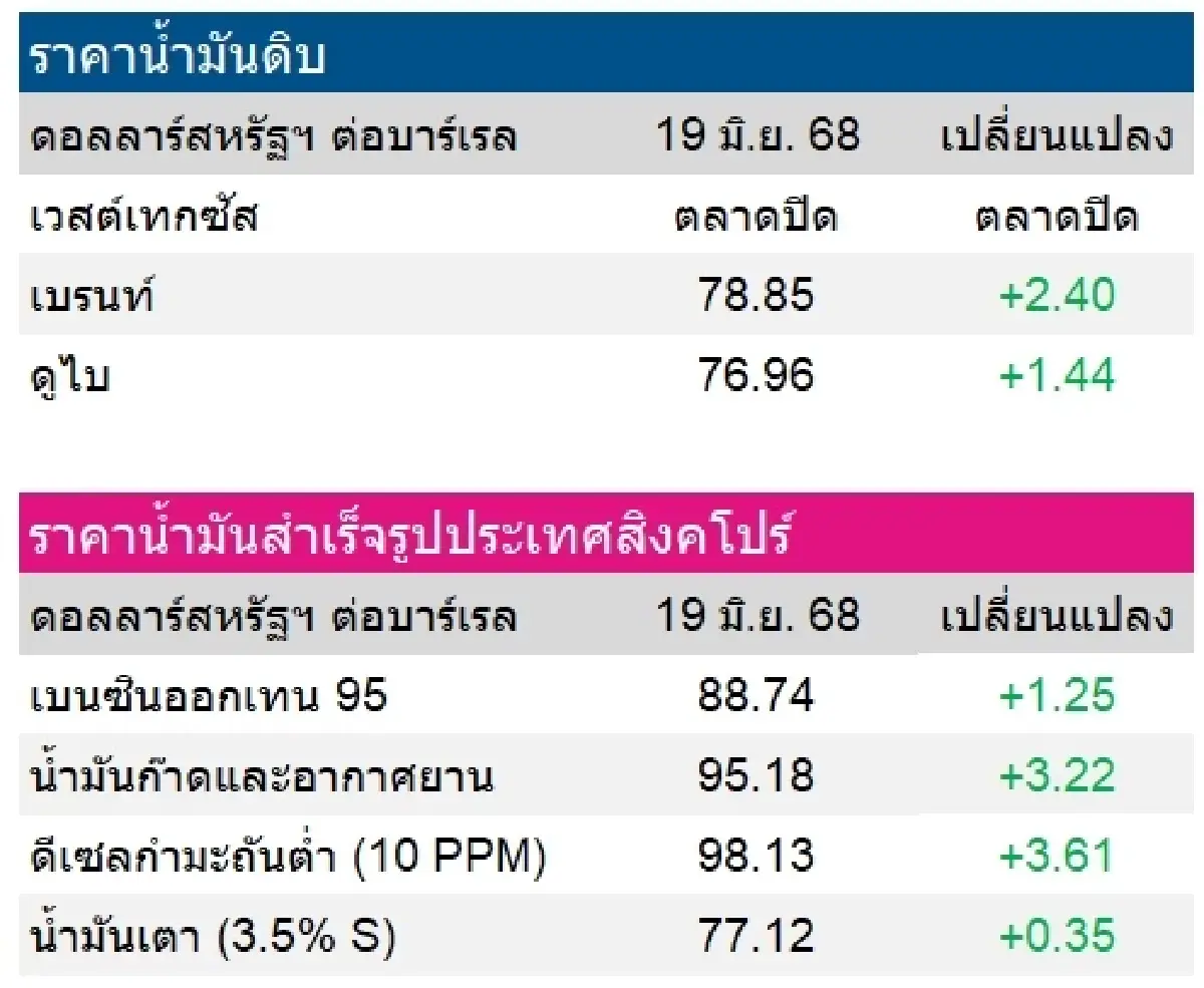 เบรนท์ 78.85 ดอลลาร์สหรัฐฯ /บาร์เรล ดูไบ 76.96 ดอลลาร์สหรัฐฯ /บาร์เรล
