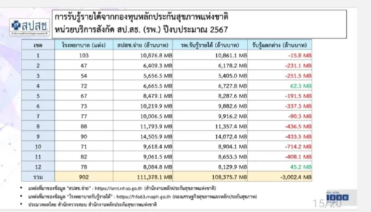 คลี่ระบบ ‘งบประมาณบัตรทอง’ ปี 67  จ่าย- รับ ต่างกัน 3,000 ล้าน