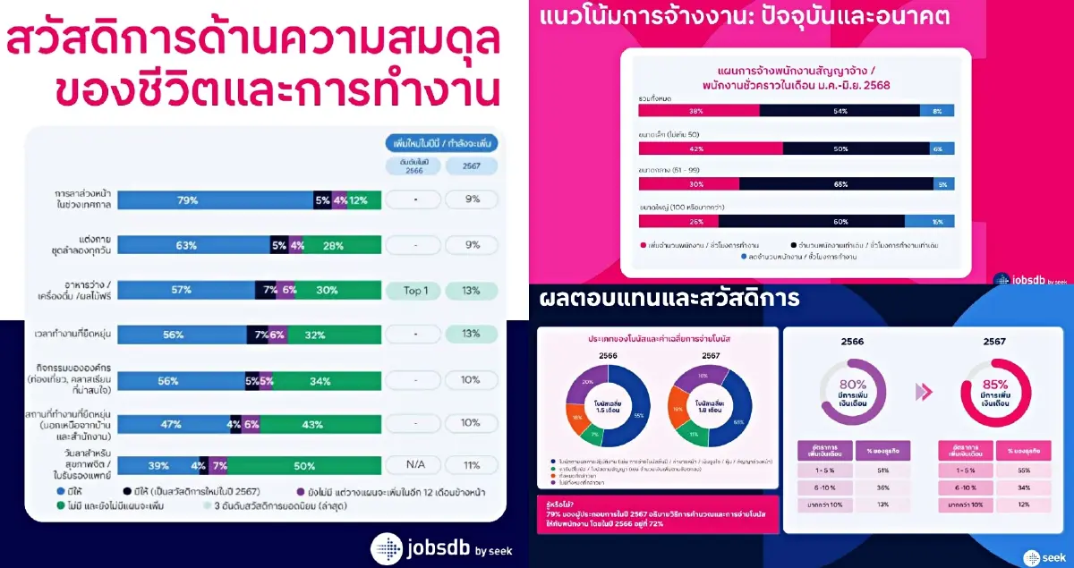 ตลาดงานไทยปี 68 บริษัทลดจ้างพนักงานประจำ หันจ้างพาร์ทไทม์พุ่ง