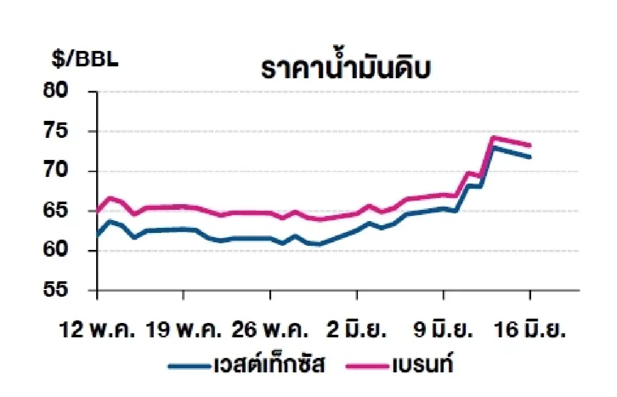 เวสต์เทกซัส 71.77 ดอลลาร์สหรัฐฯ /บาร์เรล เบรนท์ 73.23 ดอลลาร์สหรัฐฯ /บาร์เรล