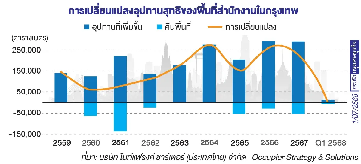 จับตาวิกฤติสำนักงานล้นตลาด!เปลี่ยนผ่านสู่สมรภูมิ‘อาคารเขียว’