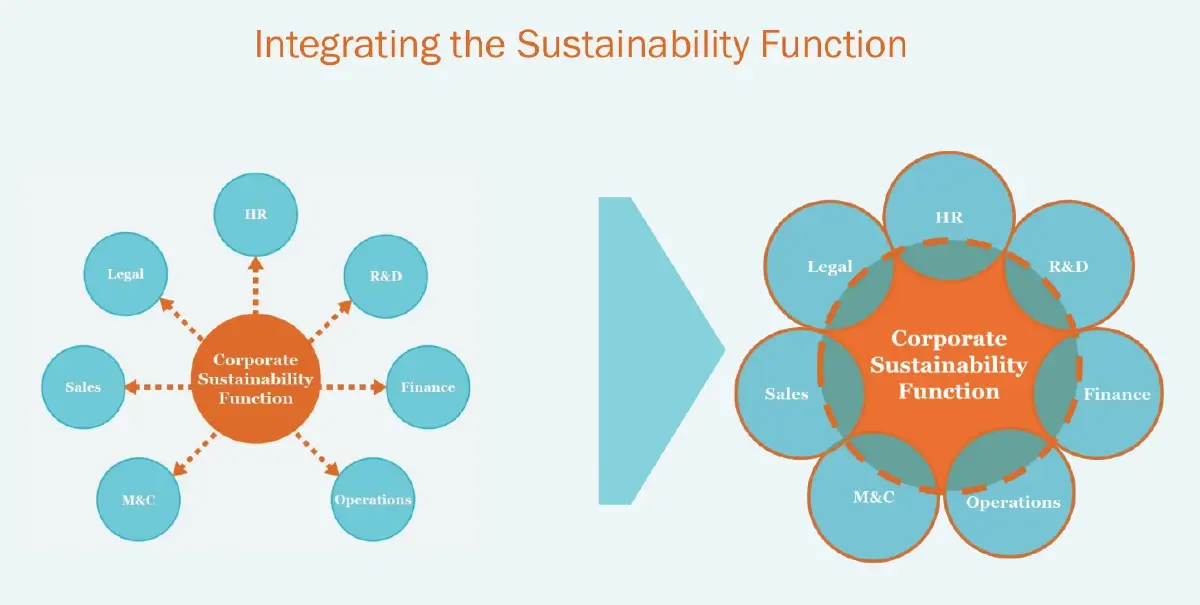 แปลงความยั่งยืนในแบบ Compliance ให้เป็นแบบ Competence