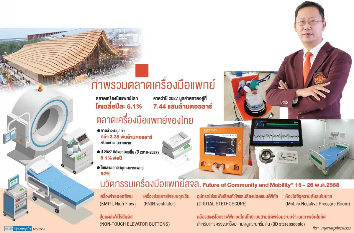 'นวัตกรรมทางการแพทย์ไทย'สู่ตลาดโลก สจล.โชว์ World Expo Osaka 2025