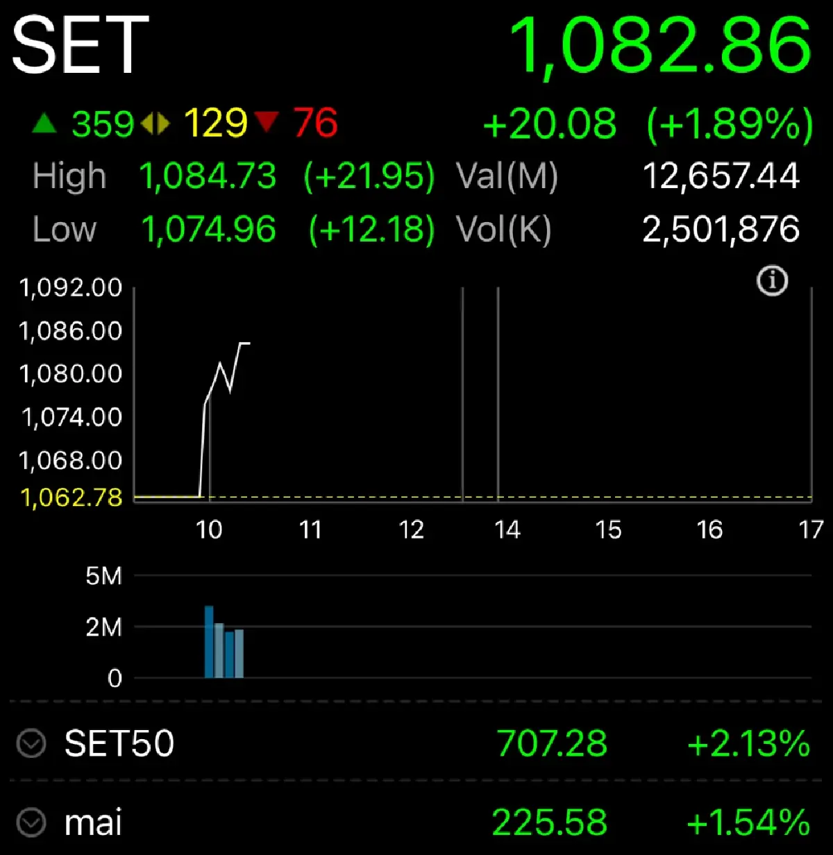 หุ้นไทยเปิดตลาดวันนี้ พุ่งแรง 20 จุด สงครามตะวันออกกลางคลี่คลาย