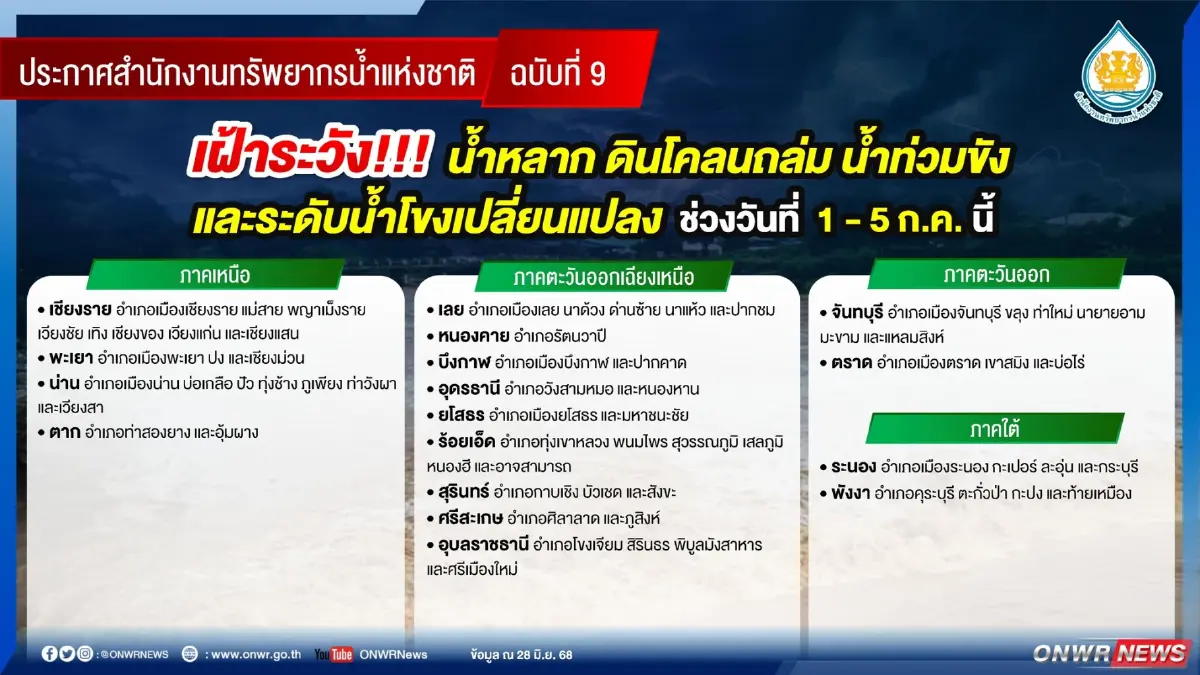 ฝนตกหนัก สทนช. เตือนด่วน พื้นที่เสี่ยงน้ำหลาก ดินโคลนถล่ม 1-5 ก.ค.