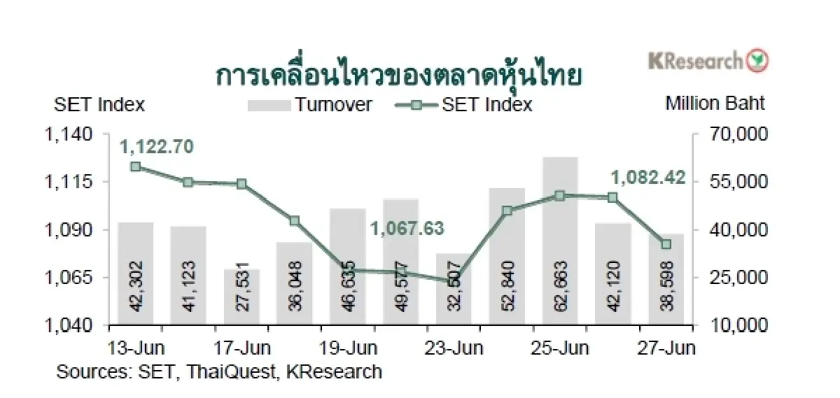 MONEY AND STOCK MARKET REVIEW วันที่ 23-27 มิถุนายน 2568