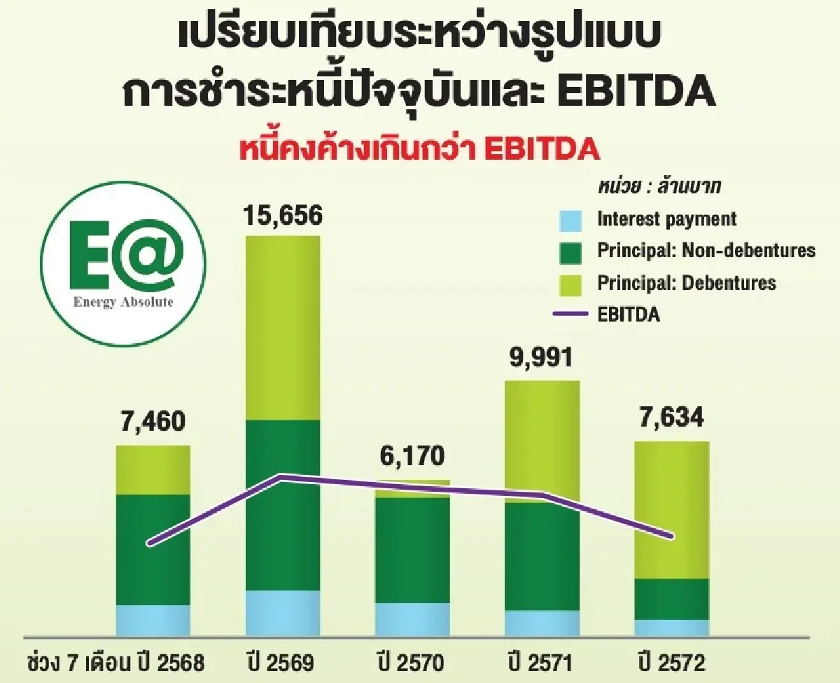 EA ลุ้นมติประชุม ‘ผู้ถือหุ้นกู้’ 27 มิ.ย.นี้ หวัง ‘ปลดล็อกธุรกิจ’