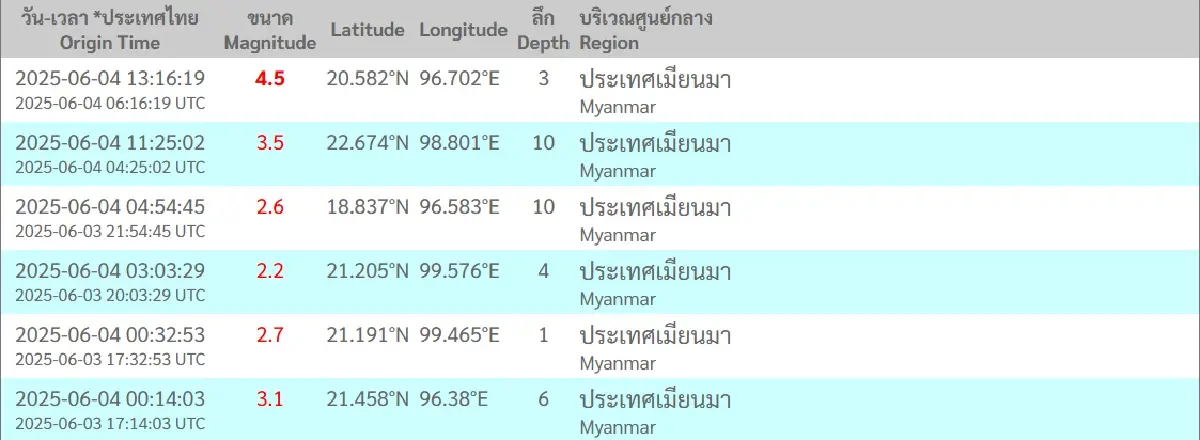 จับตา 'แผ่นดินไหว' วันนี้ เขย่า เมียนมา หลายระลอก ไม่มีผลกระทบไทย