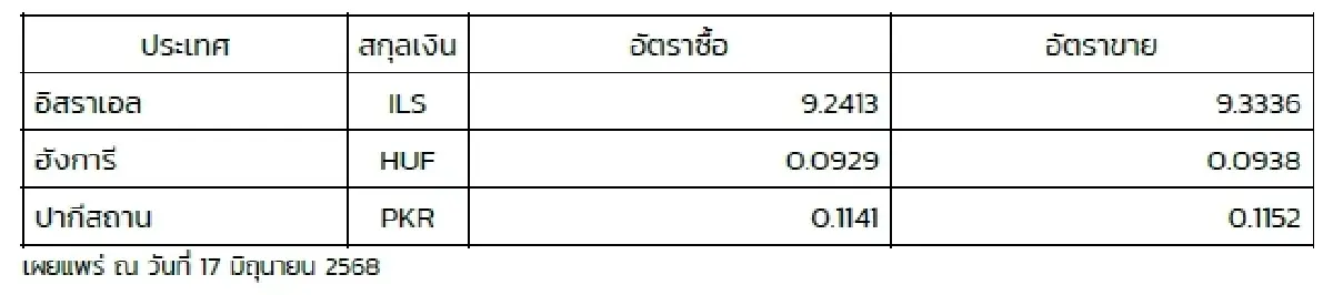 (ธปท.) อัตราแลกเปลี่ยนเงินตราต่างประเทศ ประจำวันที่ 17 มิถุนายน 2568
