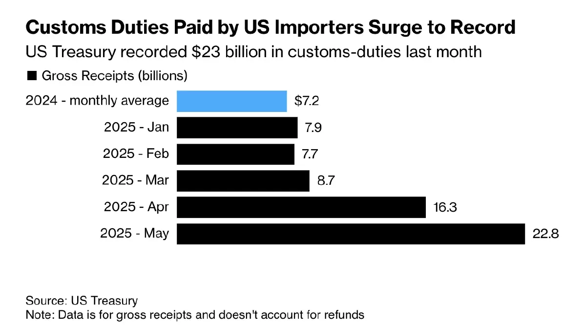 รายได้ 'ภาษีศุลกากร' สหรัฐ พุ่งนิวไฮ พยุงงบประมาณที่กำลังขาดดุล