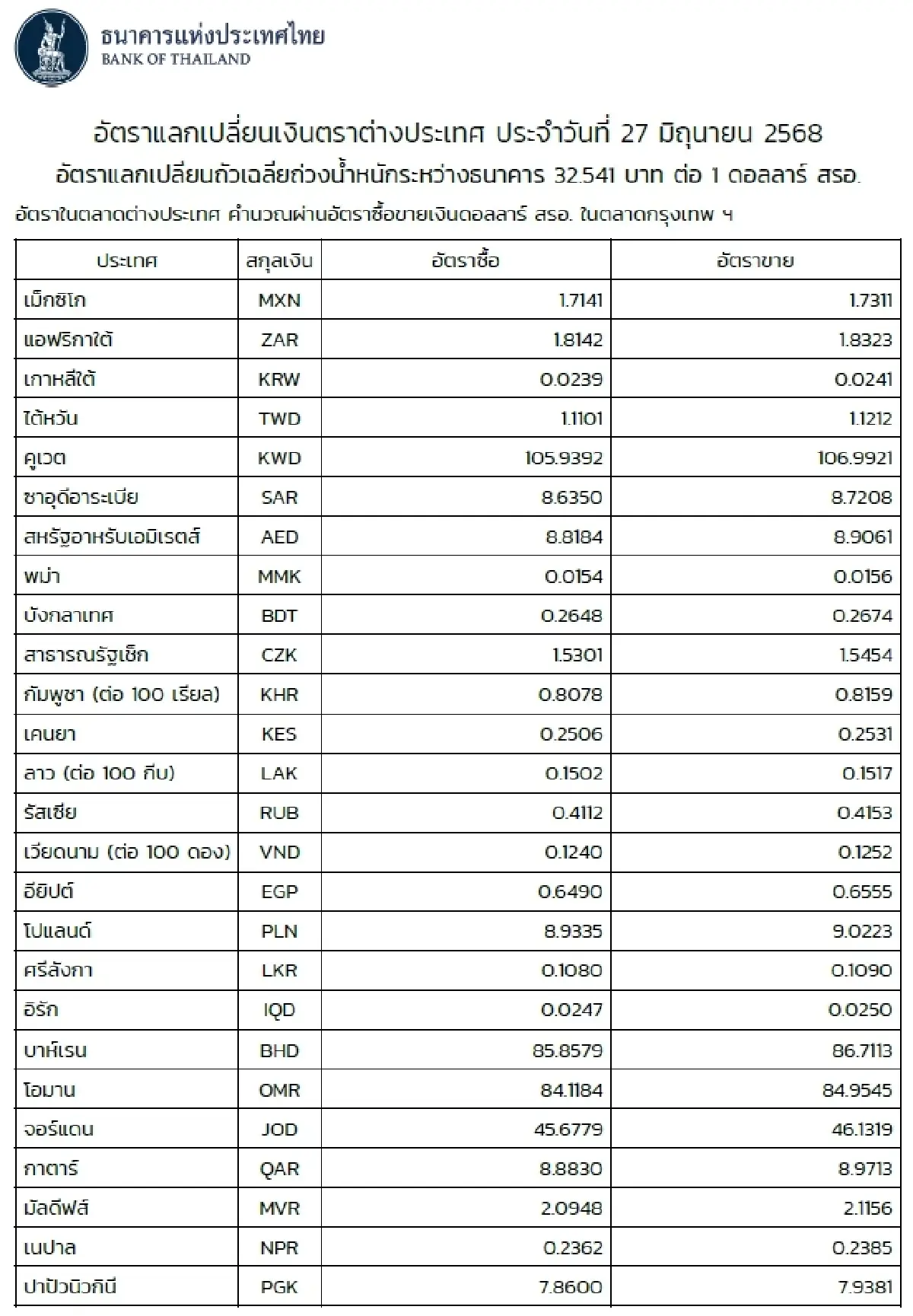 (ธปท.) อัตราแลกเปลี่ยนเงินตราต่างประเทศ ประจำวันที่ 27 มิถุนายน 2568