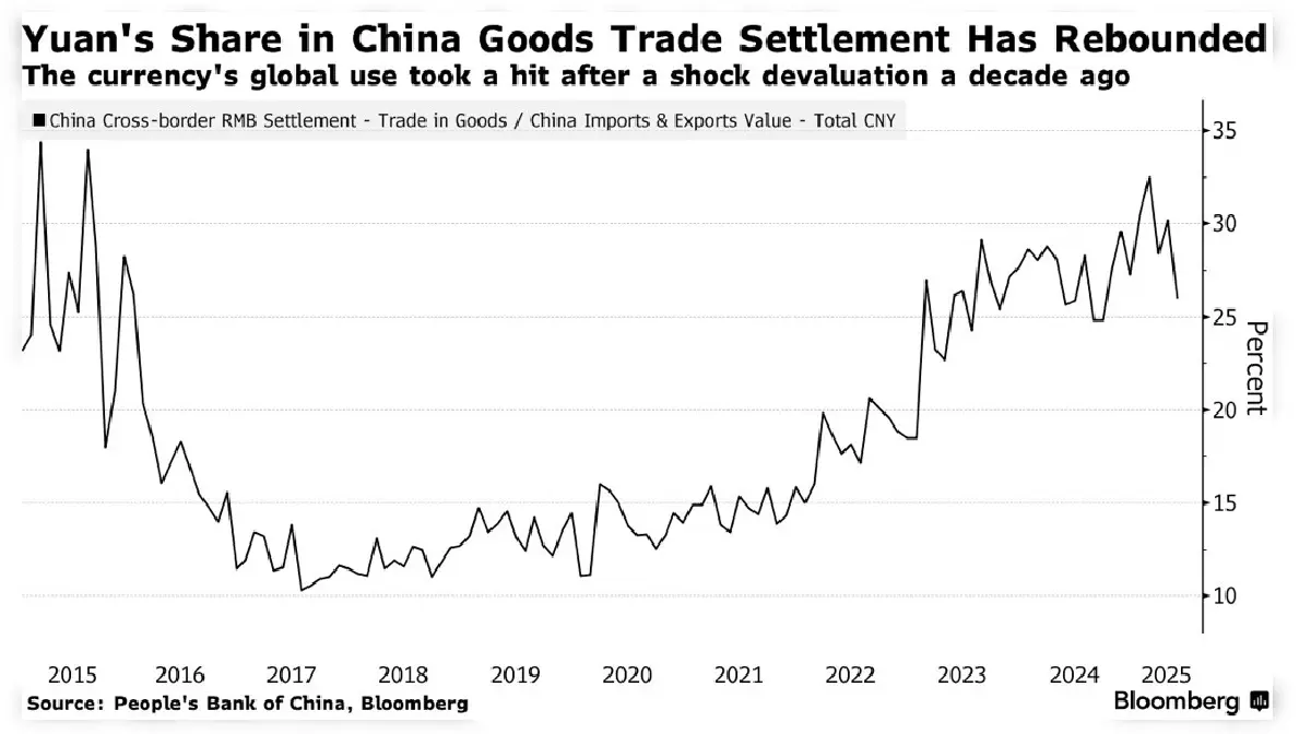 PBOC มองอนาคตดอลลาร์ไม่ครองโลกลำพัง ชี้ 'หยวน' พร้อมชิงบัลลังก์