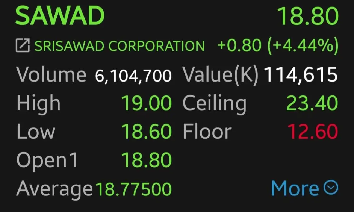 หุ้น SCAP-SAWAD บวกแพ็กคู่ 7.44% หลัง DSI-อัยการมีคำสั่งไม่ฟ้อง กรณีเก็บดอกเบี้ยเกินอัตราที่กำหนด