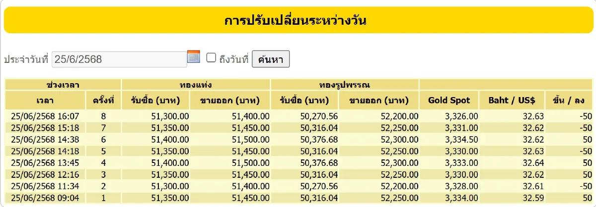 ราคาทองวันนี้ (25 มิ.ย.) ปรับ 8 ครั้ง เช็กราคาทองล่าสุด หลังปิดตลาด