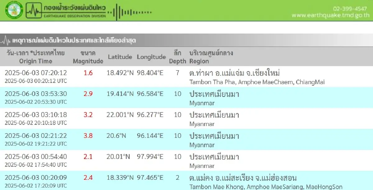 'แผ่นดินไหว' วันนี้ ล่าสุดไทย 2 จังหวัด เมียนมา 4 จุด เช็กอัปเดต