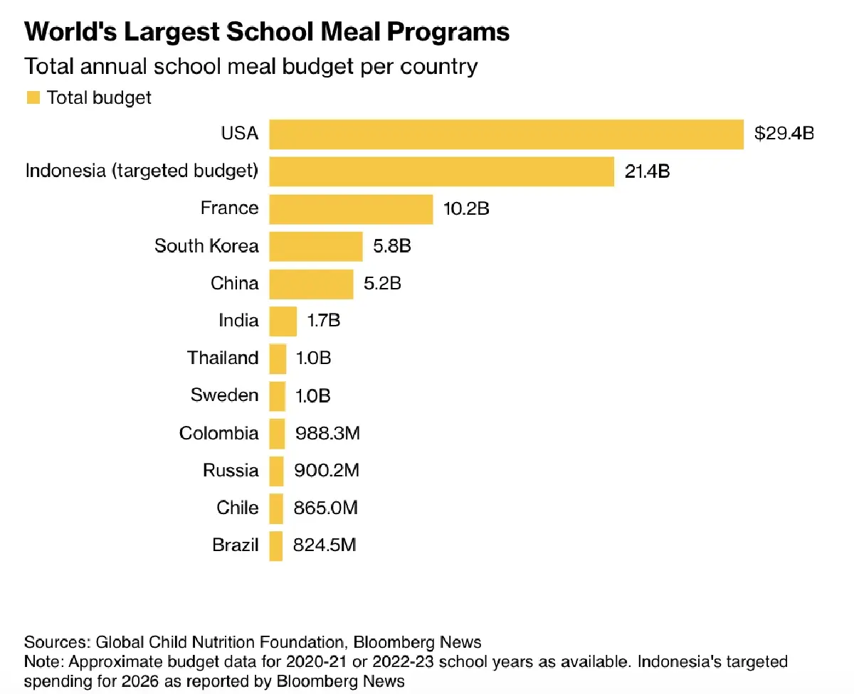 ‘อินโดนีเซีย’ ลดงบนโยบายอาหารฟรีลง 22% หวังคลายกังวลนักลงทุน
