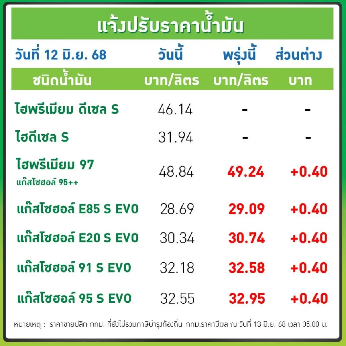 ปตท.-บางจาก ปรับขึ้นราคาน้ำมันเบนซิน 40 สตางค์/ลิตร มีผลพรุ่งนี้