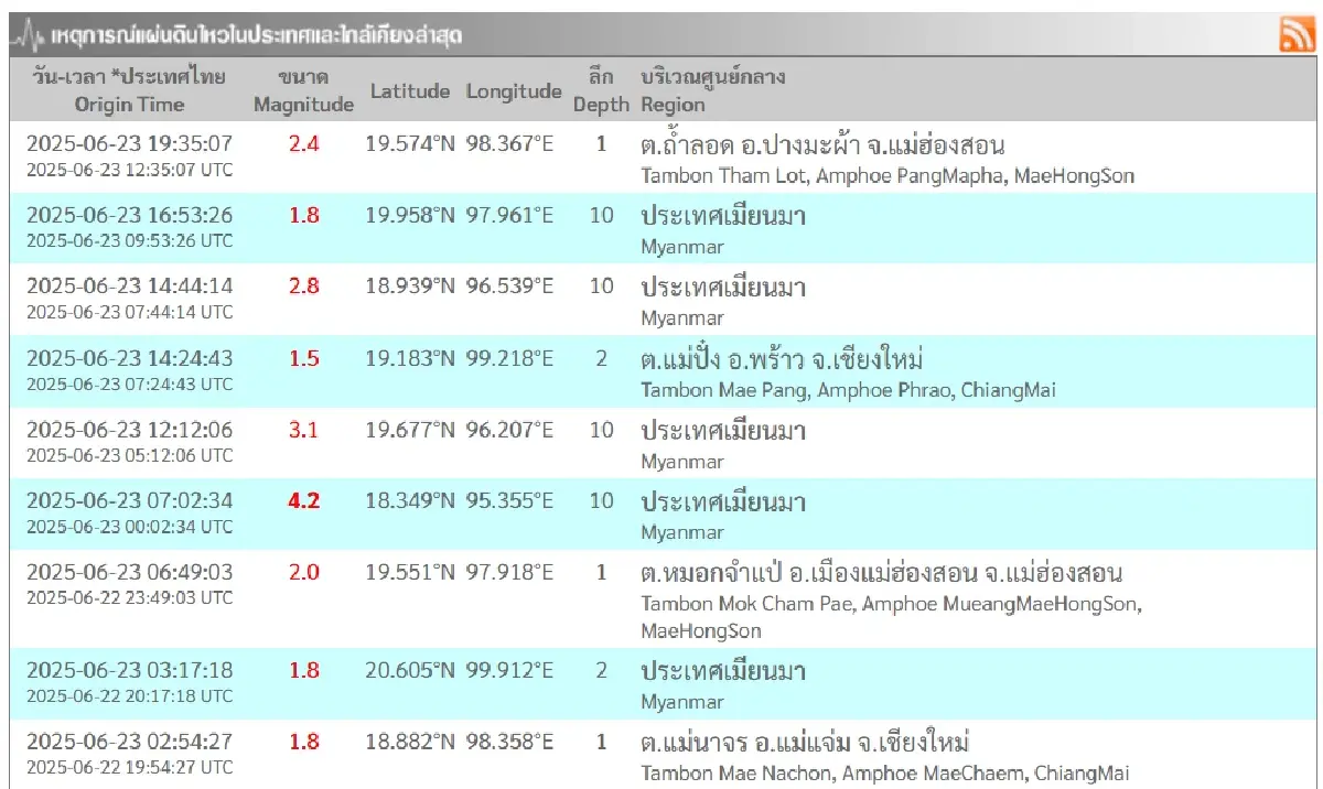 แผ่นดินไหววันนี้ เขย่า แม่ฮ่องสอน-เชียงใหม่ เมียนมาเจอหลายระลอก