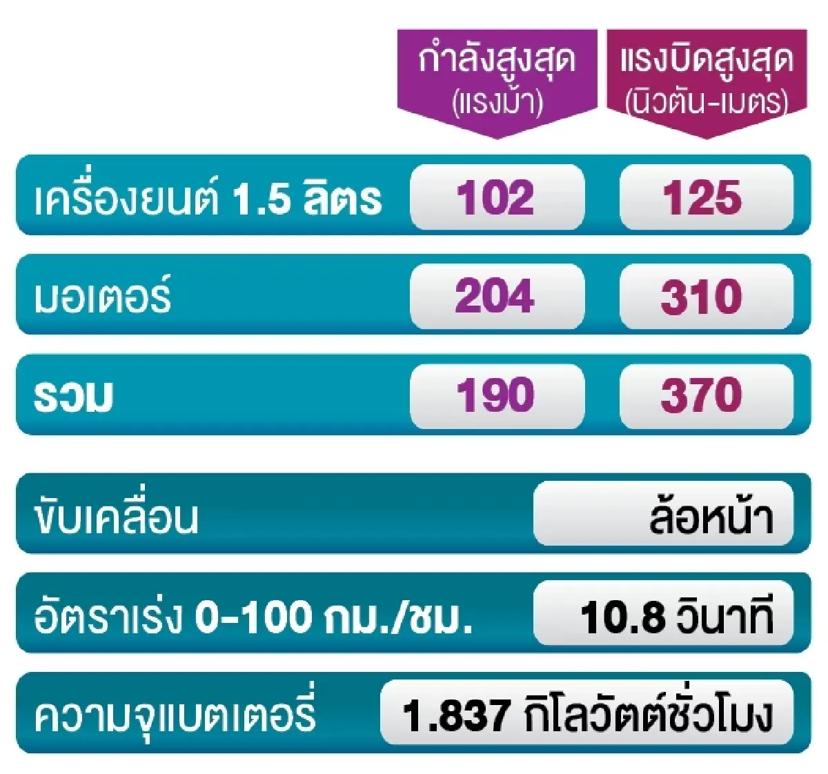 ลองขับ ‘เชอรี่ ทิกโก้ 4’ว่าที่น้องใหม่ บี เอสยูวี คู่แข่ง ยาริส ครอส
