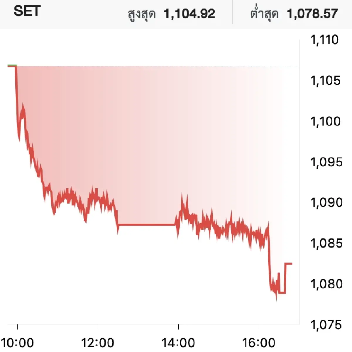 ตลาดหุ้นไทยวันนี้ (27 มิ.ย.) ลดลง 24.31 จุด จันทร์หน้าทดสอบ 1,050 จุด