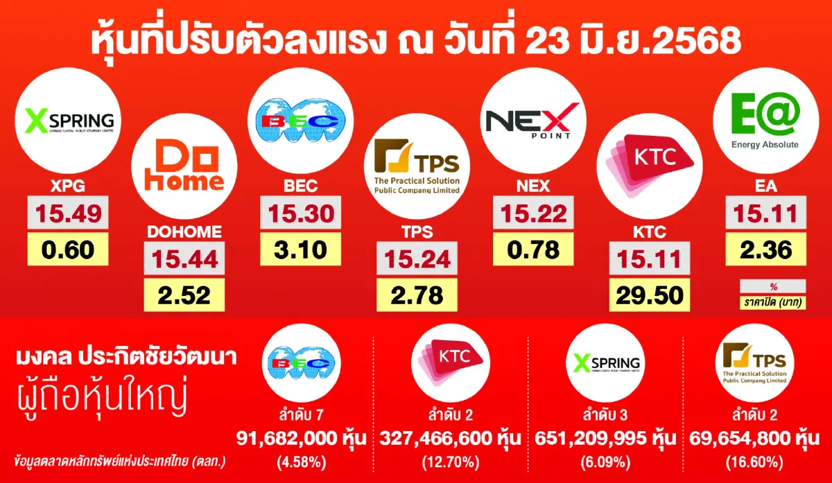 หุ้นดิ่งฟลอร์คาดถูก ‘ฟอร์ซเซล’ โบรกชี้ใช้บัญชีมาร์จินสูง โดยเฉพาะรายใหญ่ ‘บังคับขาย’ ล้างพอร์ต 