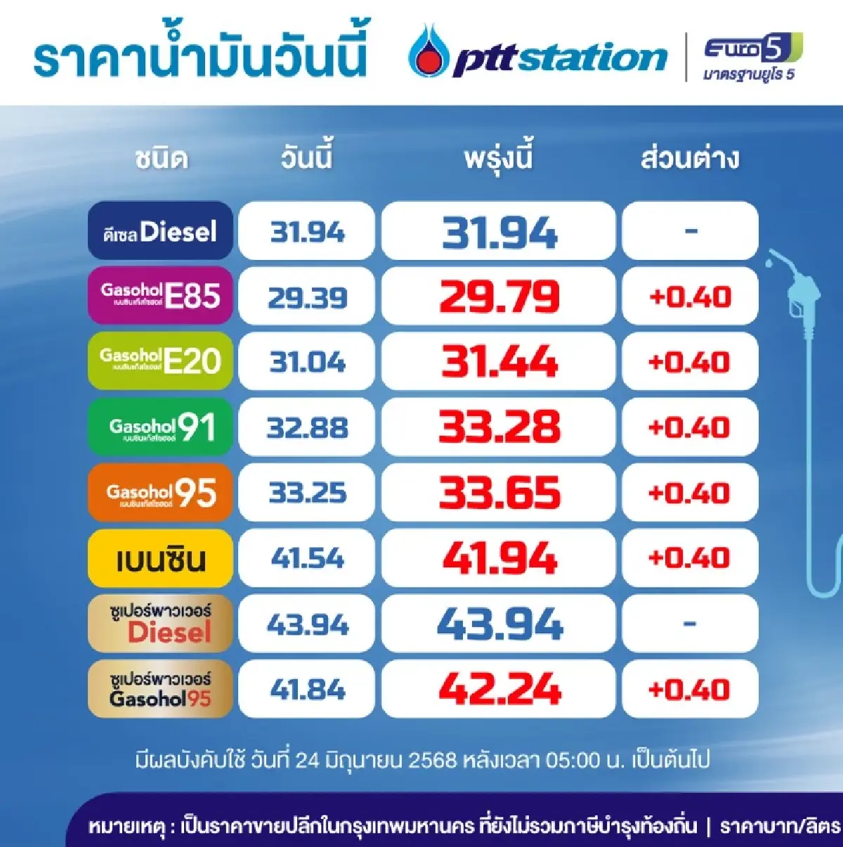 พรุ่งนี้น้ำมันขึ้น ปรับขึ้นราคาเบนซิน - แก๊สโซฮอล์ 40 สตางค์/ลิตร