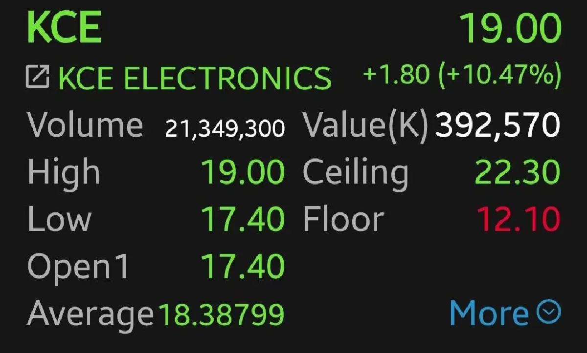 2 หุ้นชิ้นส่วนฯ พุ่งแรง กว่า 10% เก็งกำไรงบไตรมาส 2/68  จับตาเจรจาภาษีทรัมป์ใกล้ได้ข้อสรุป