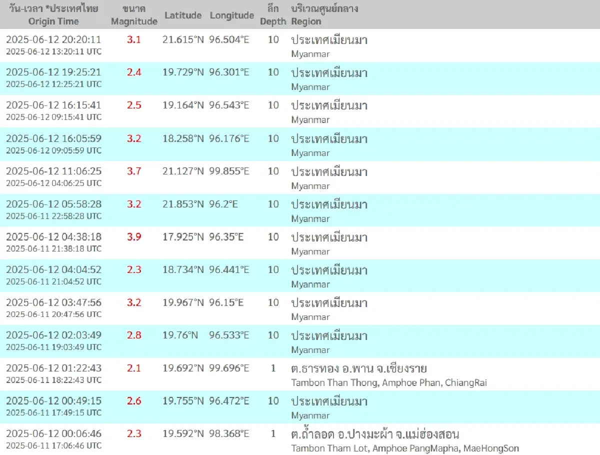\'แผ่นดินไหว\' วันนี้ เขย่าเมียนมา - สะเทือนถึง เชียงราย-แม่ฮ่องสอน